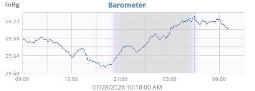 daybarometer