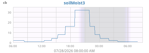 daymoistsoil