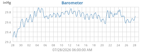 monthbarometer