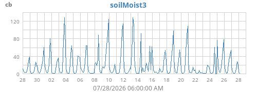 monthmoistsoil