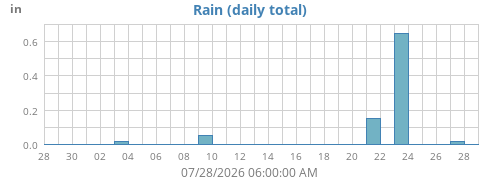 monthrain