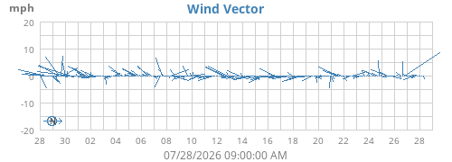 monthwindvec