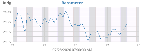 weekbarometer