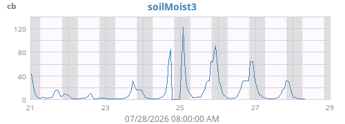 weekmoistsoil