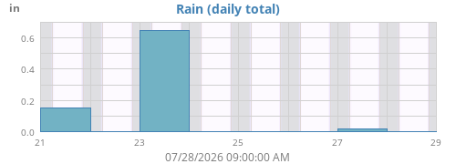 weekrain