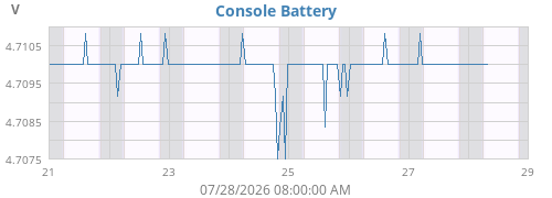 weekvolt
