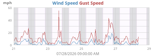 weekwind