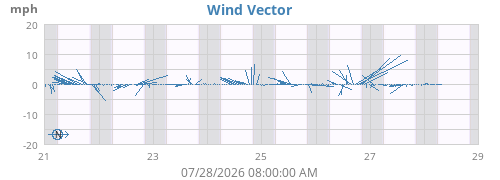 weekwindvec