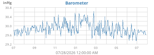 yearbarometer