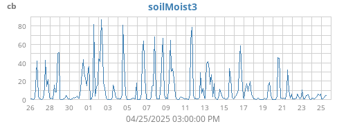 monthmoistsoil
