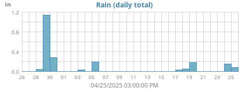 monthrain