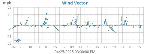 monthwindvec