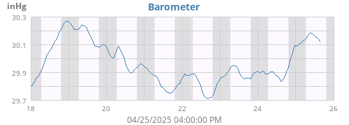 weekbarometer