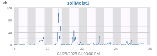 weekmoistsoil