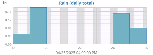 weekrain