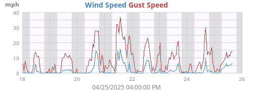 weekwind