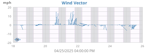 weekwindvec
