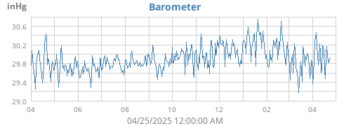 yearbarometer