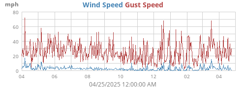 yearwind